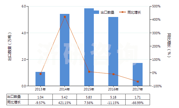 2013-2017年中國蒸餾煤焦油所得的其他產(chǎn)品(包括芳族成分重量超過非芳族成分的其他類似產(chǎn)品)(HS27079990)出口量及增速統(tǒng)計